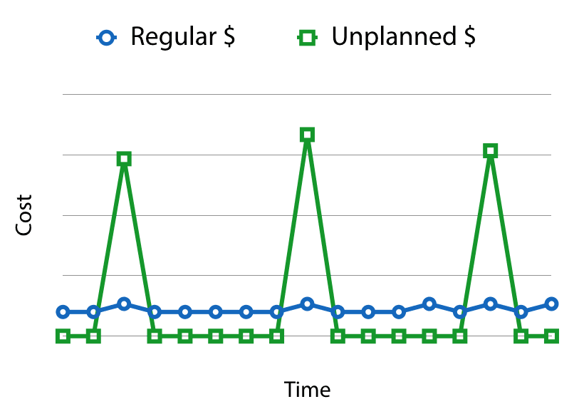 Maintenance Costs Over Time Chart