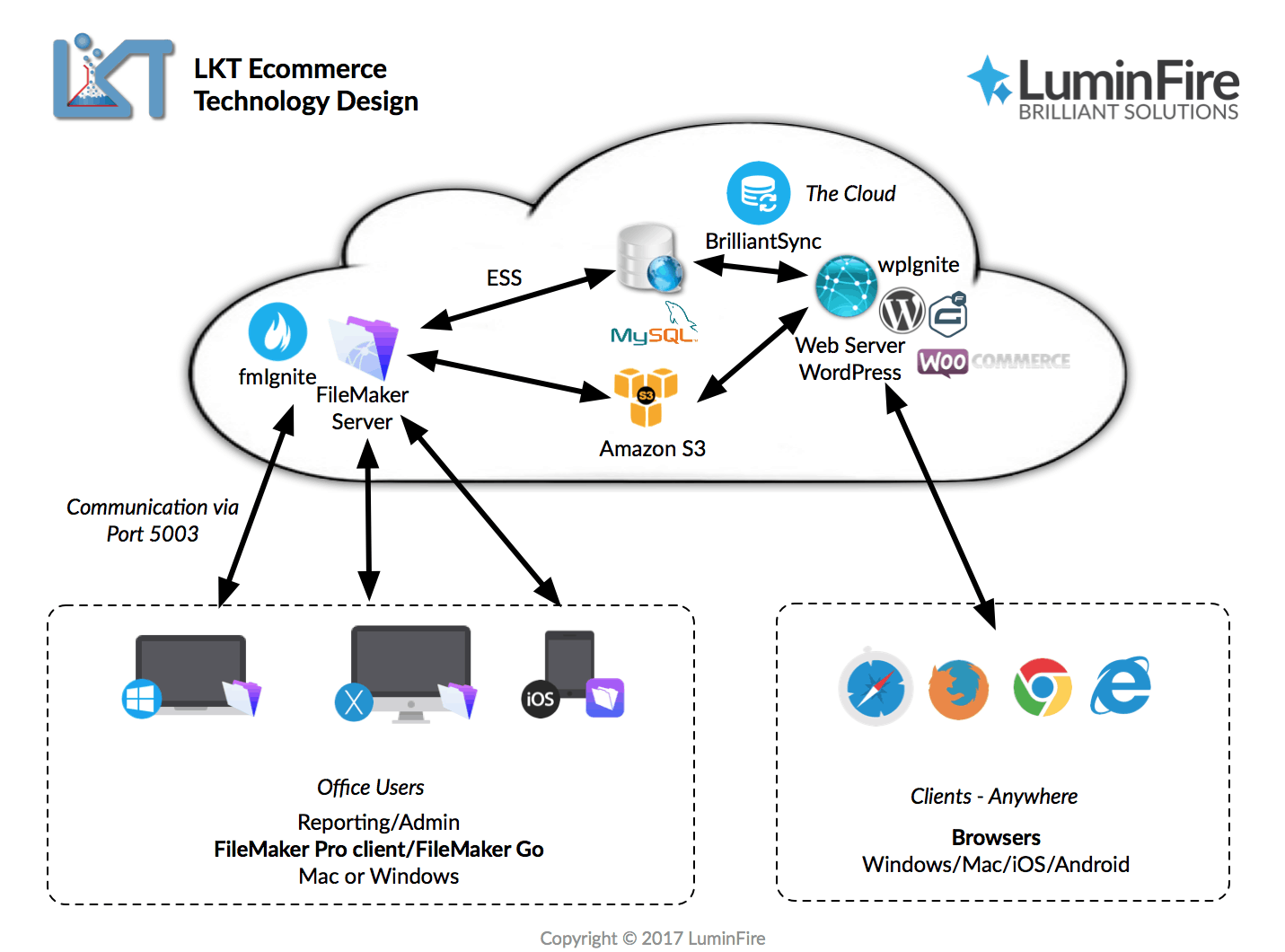 LKT Improves Sales with new WordPress Website and FileMaker database Integration