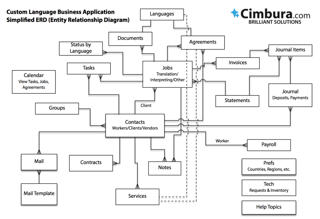 language-business-erd