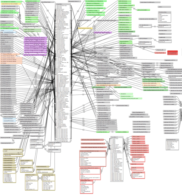 A Little [FileMaker] Relationship Advice and Anchor Buoy - LuminFire
