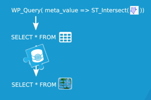 WP_Query with WP-GeoMeta-Lib