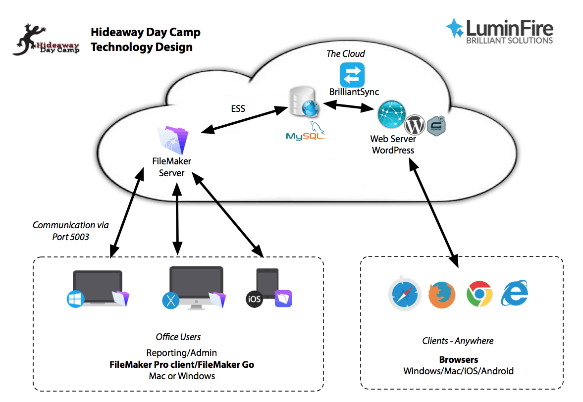 Hideaway Day Camp Streamlines Registration Process with BrilliantSync WordPress to FileMaker Connection 3