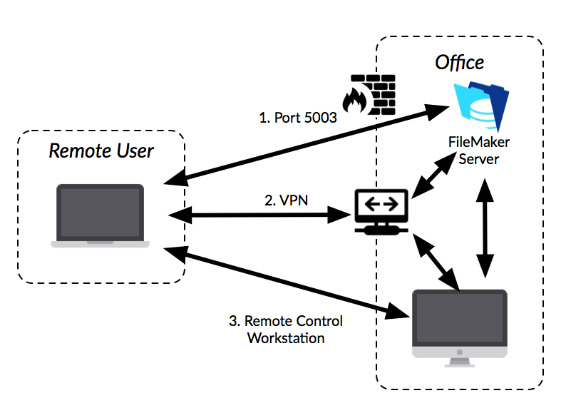 filemaker pro server port forwarding