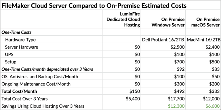 filemaker cloud vs filemaker server