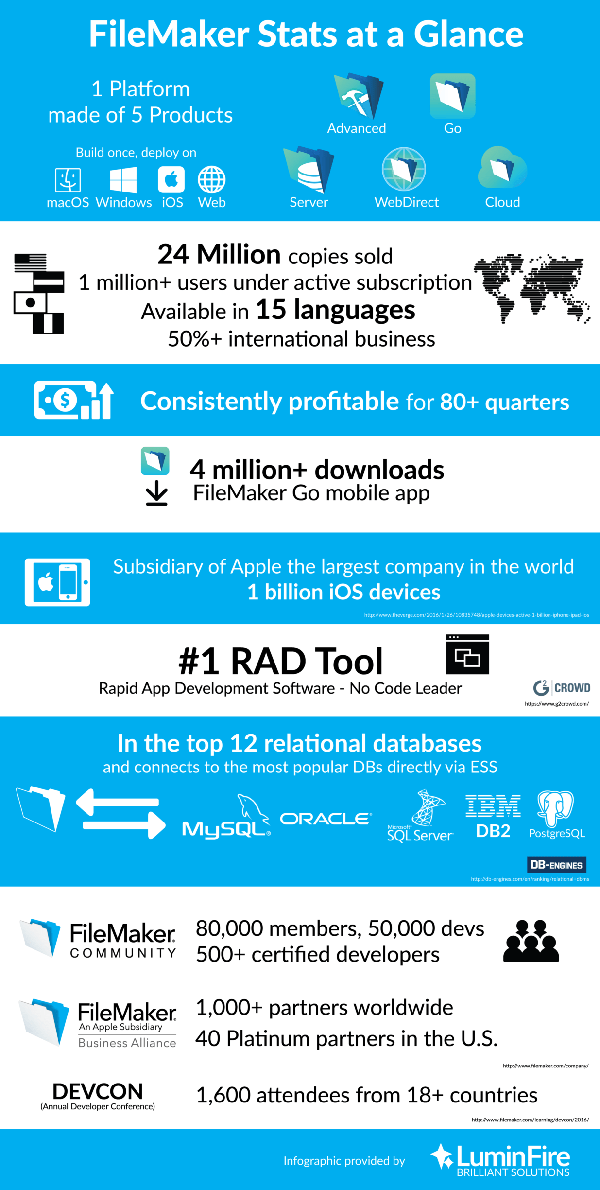 Filemaker Statistics Infographic 2018 Luminfire