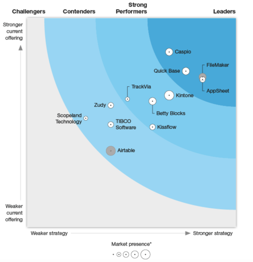 FileMaker Leader in Low-Code Space - LuminFire