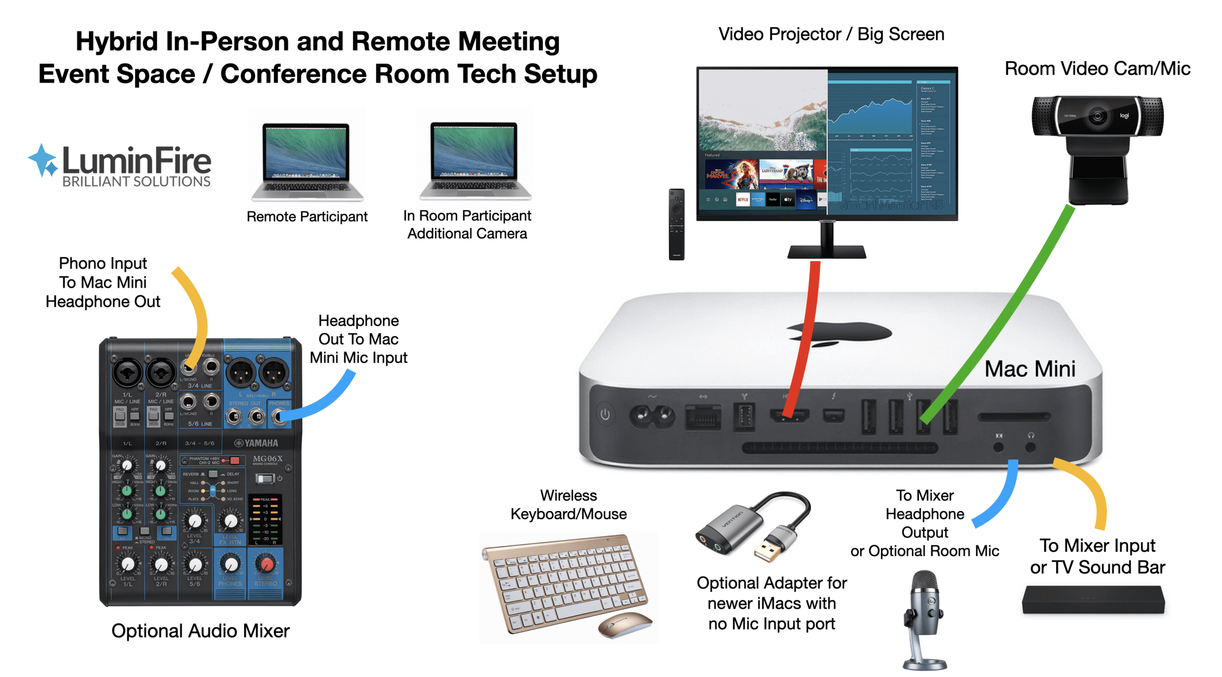 Zoom meeting setup - osigourmet