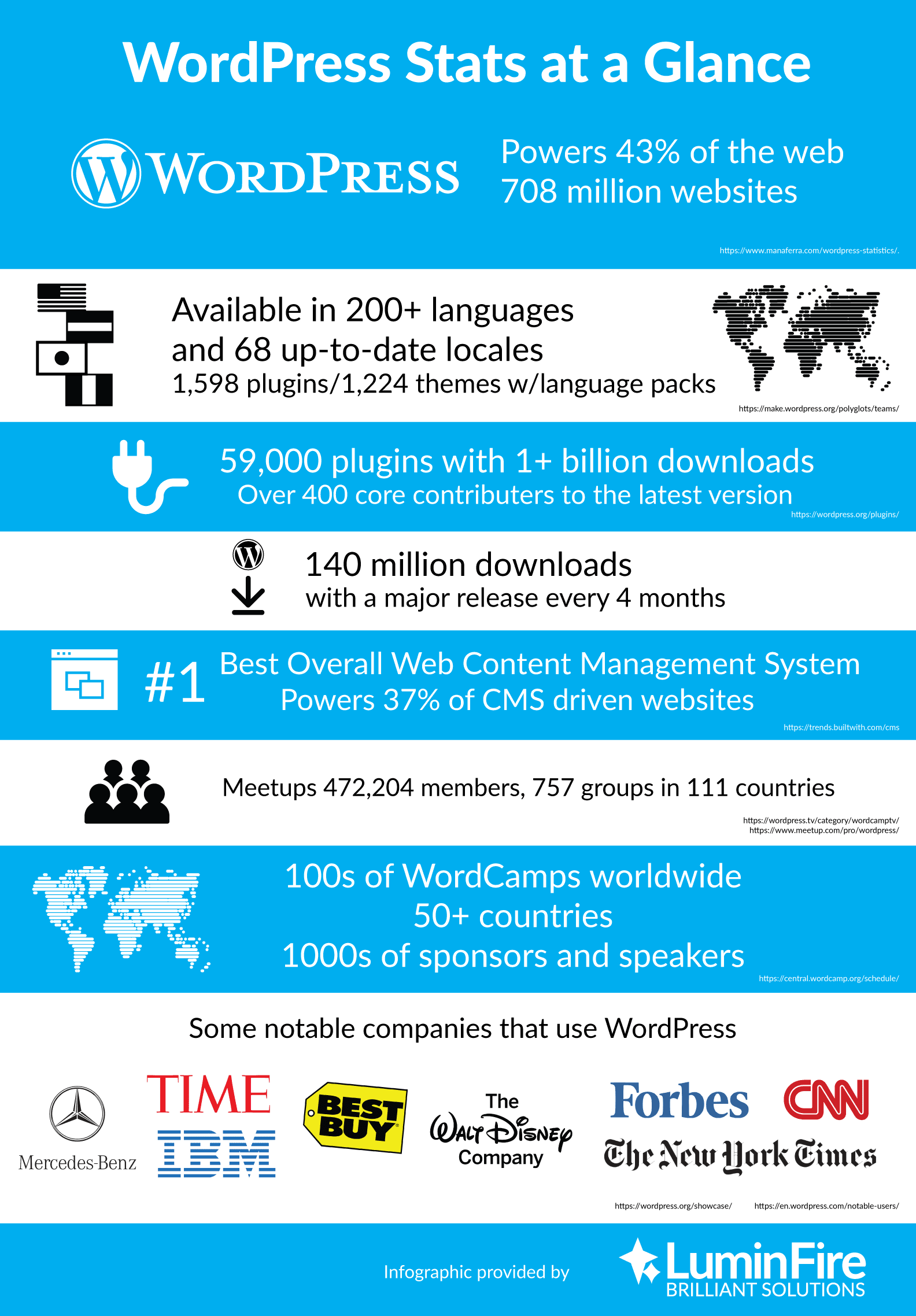 https://luminfire.com/wp-content/uploads/2021/10/2021-WordPress-Stats-InfoGraphic.png